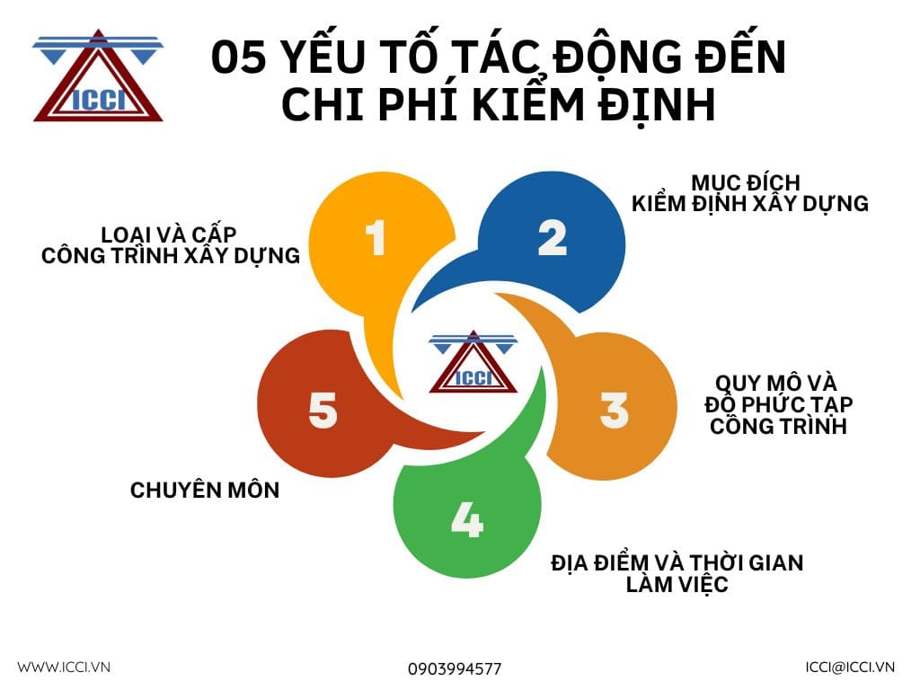 Năm yếu tố tác động đến chi phí kiểm định xây dựng